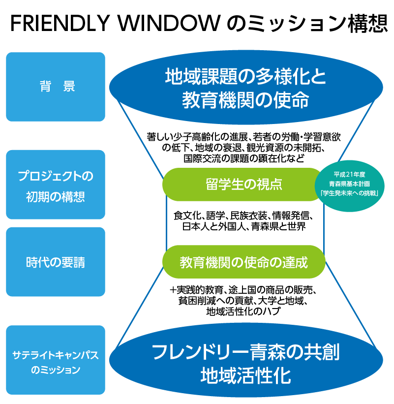 フレンドリーウィンドウのミッション構想