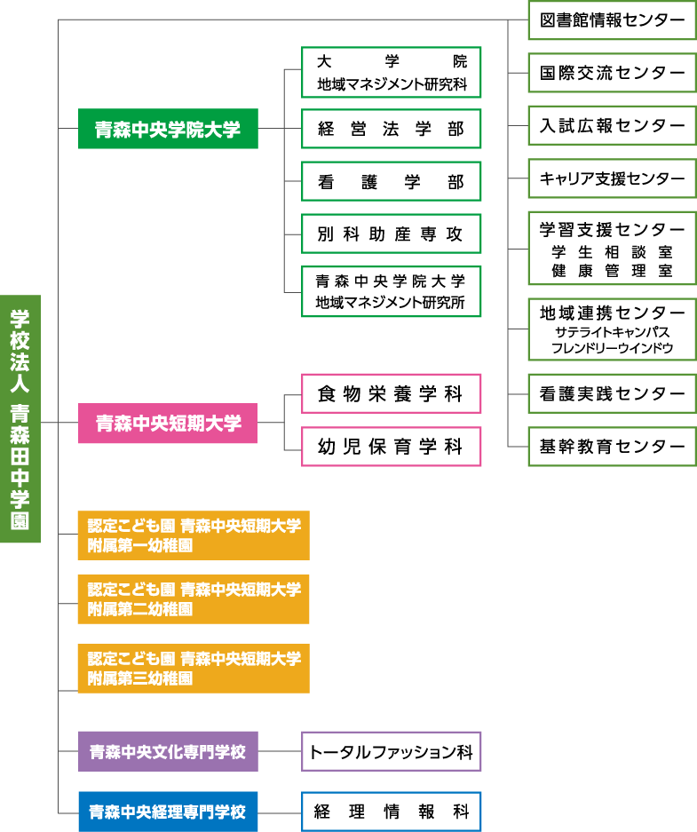 青森田中学園組織図