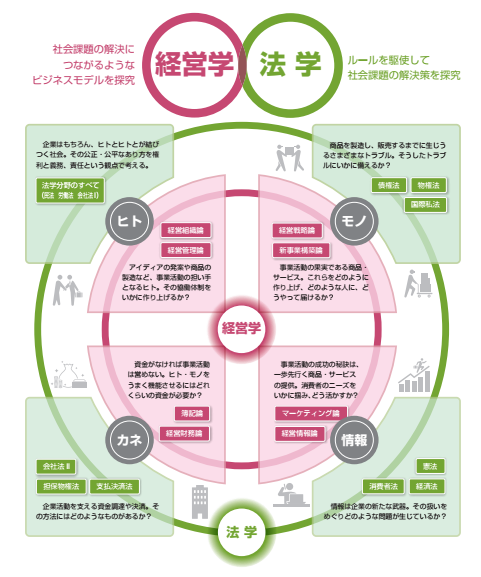 経営法学部の学び