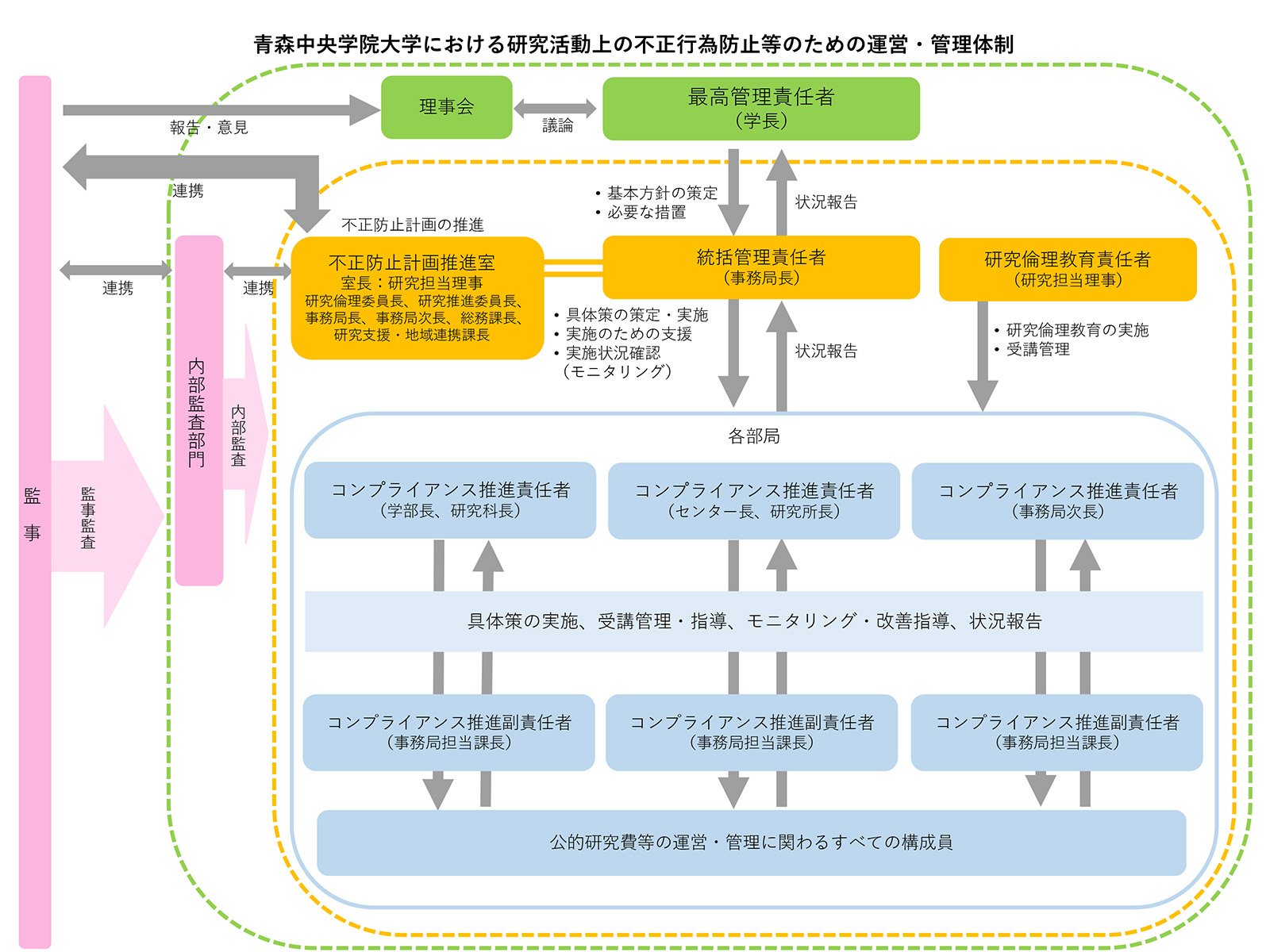 ⻘森中央短期大学における研究活動上の不正行為防止等のための運営・管理体制