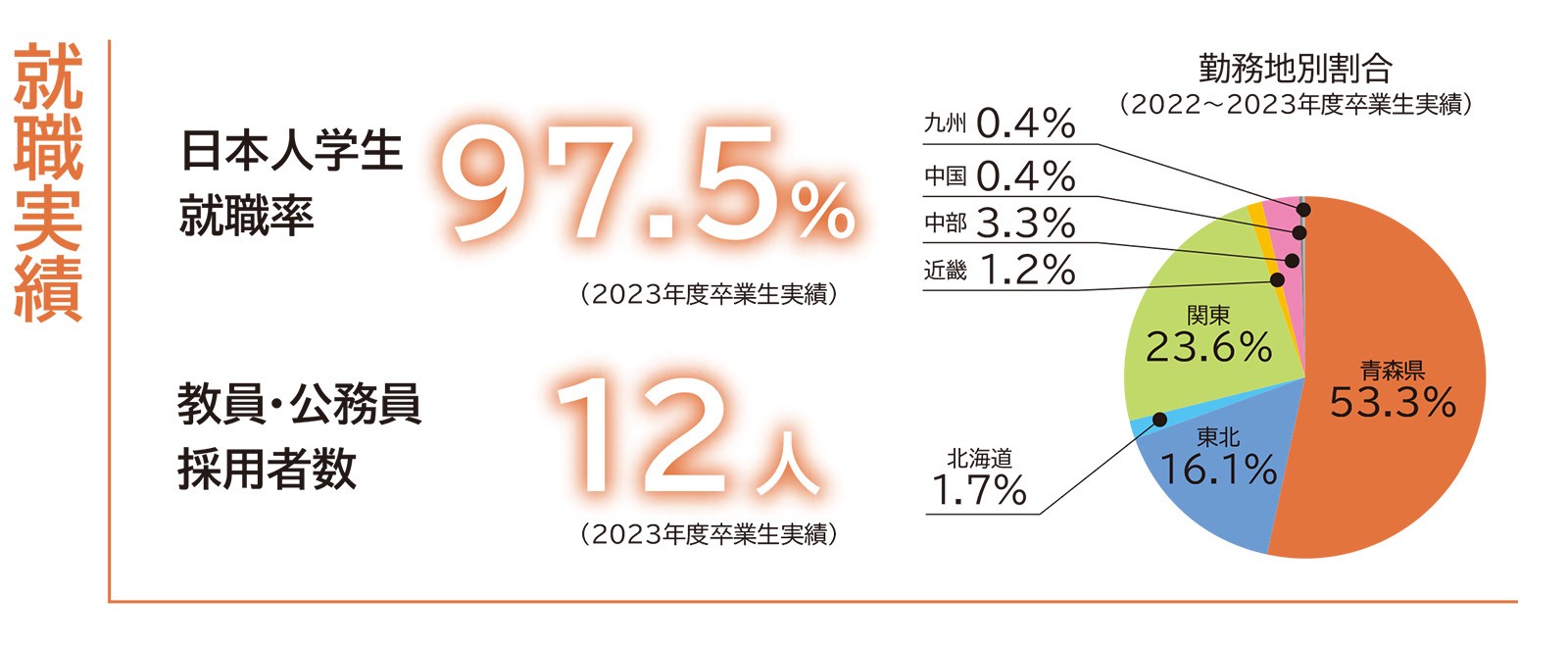 経営法学部就職率