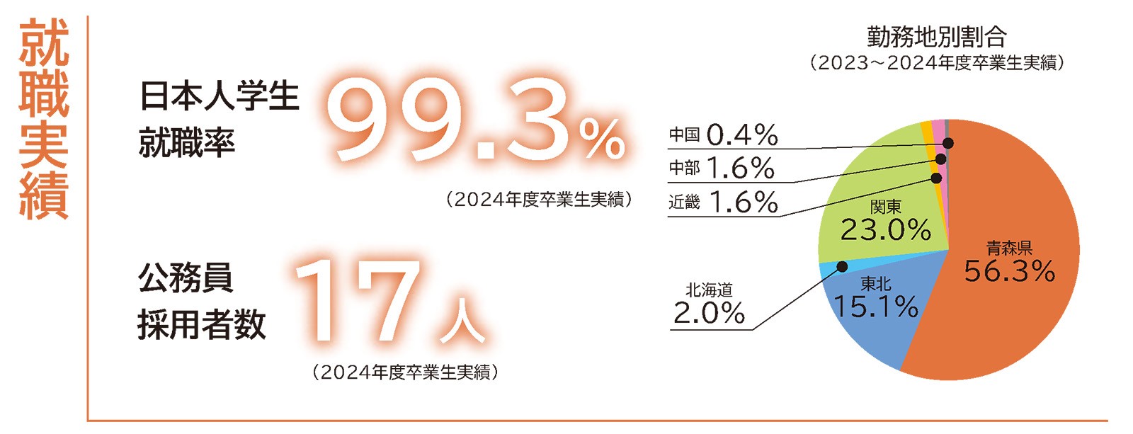 経営法学部就職率