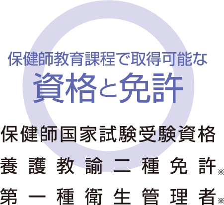 保健師教育課程で取得可能な資格と免許：保健師国家試験受験資格、養護教諭二種免許、第一種衛生管理者