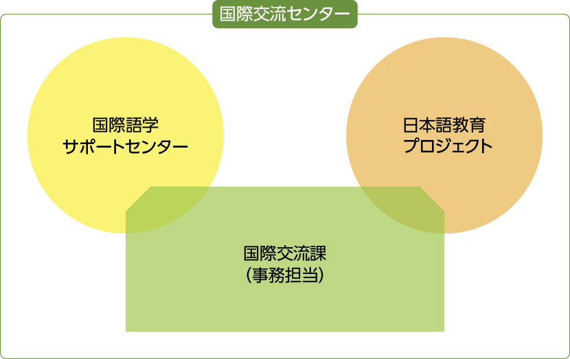 国際交流センター概要図.png