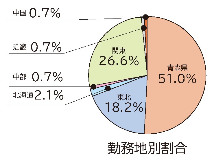 勤務地割合（2021~2022年度卒業生実績）