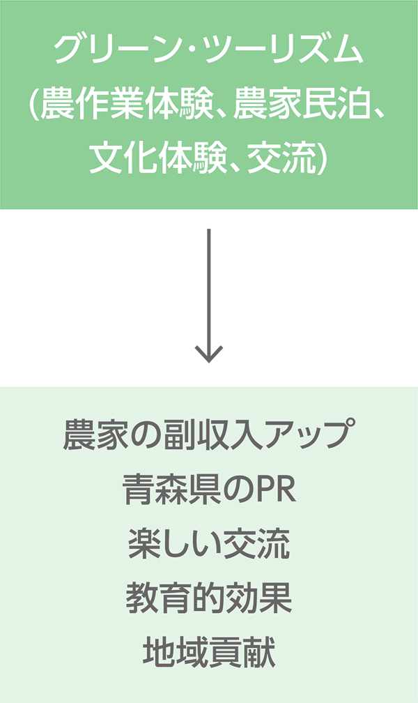 グリーン･ツーリズム（農作業体験、農家民泊、 文化体験、交流）：農家の副収入アップ 青森県のＰＲ 楽しい交流 教育的効果 地域貢献