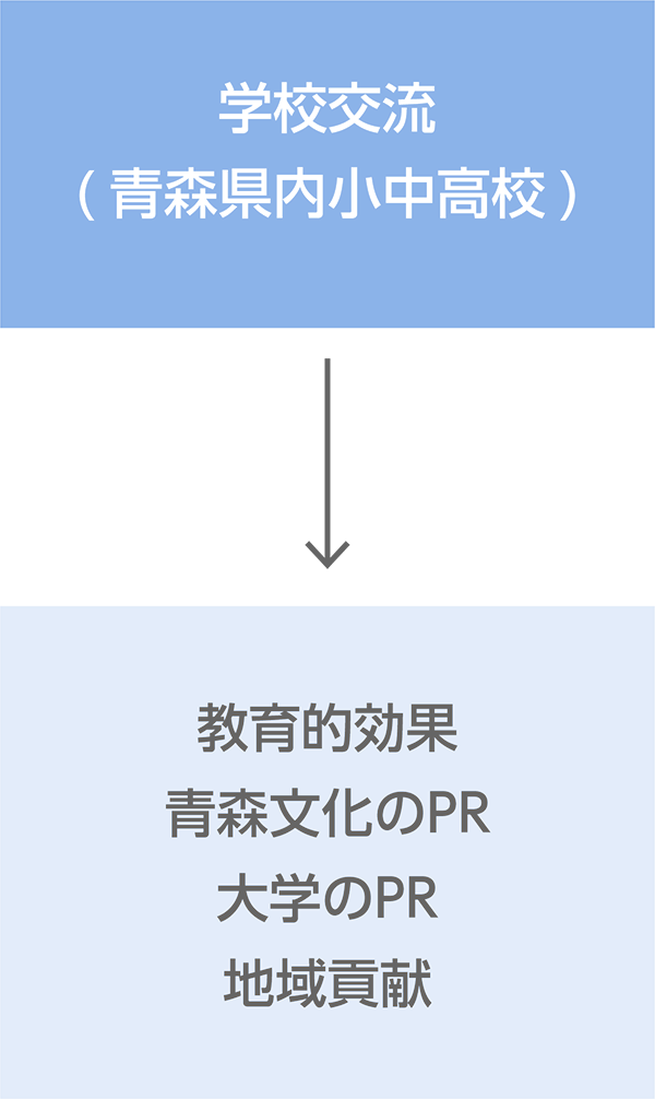 学校交流（青森県内小中高校）：教育的効果 青森文化のＰＲ 大学のＰＲ 地域貢献