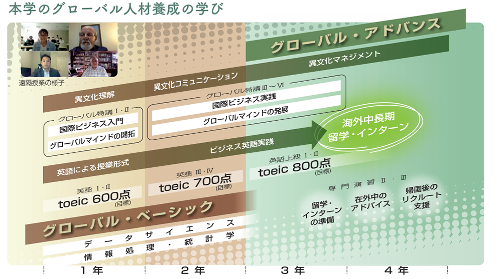 本学のグローバル人材養成の学び