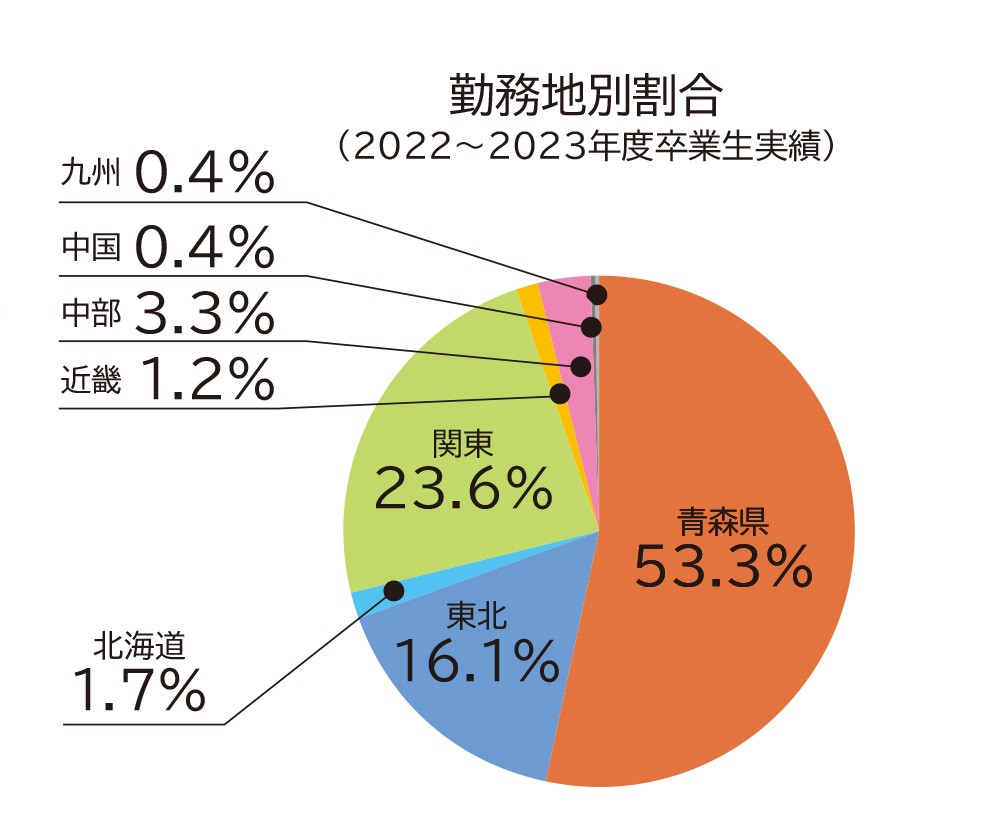 勤務地割合（2021~2022年度卒業生実績）