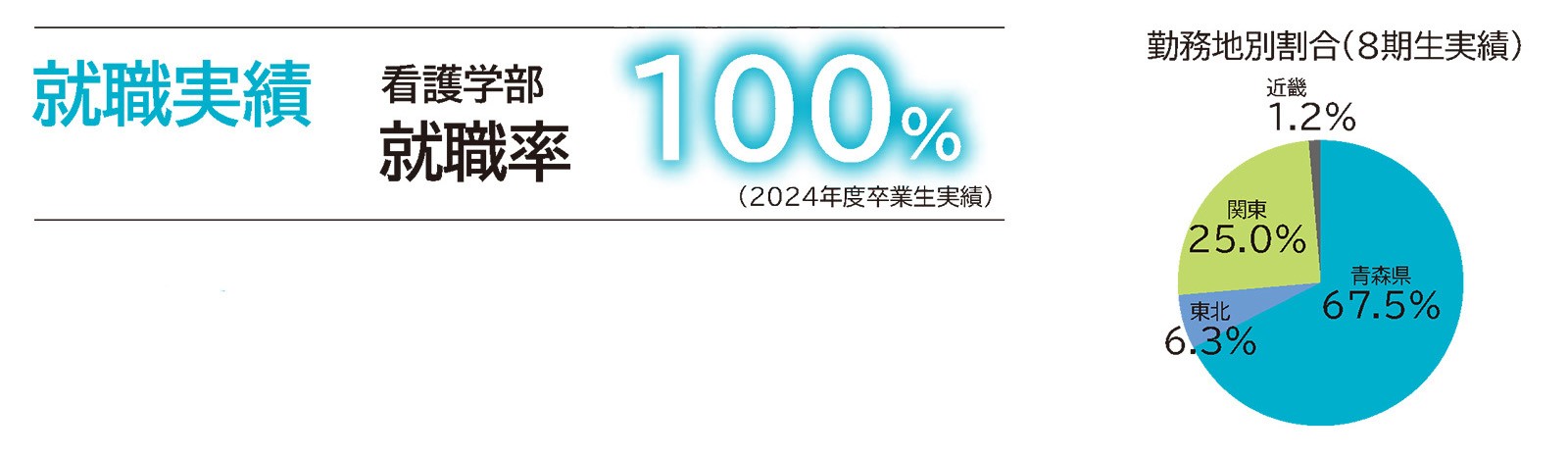 看護学部の就職率