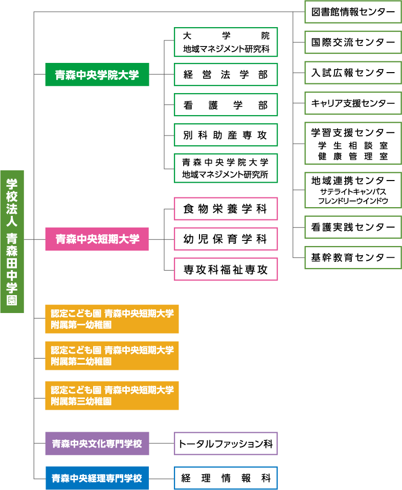 青森田中学園組織図