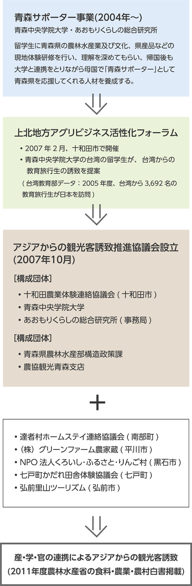 アジアからの観光客誘致推進協議会のあゆみ