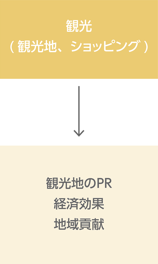 観光 （観光地、ショッピング）：観光地のPR 経済効果 地域貢献