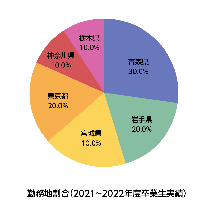 別科助産専攻勤務地割合（2021~2022年度卒業生実績）