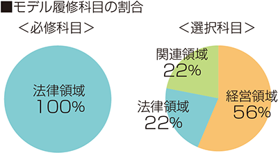 企業法務型　モデル履修科目の割合