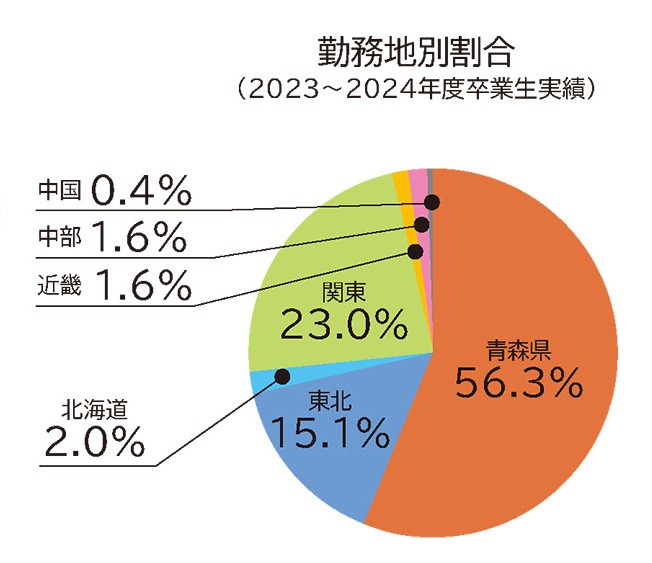 勤務地割合（2021~2022年度卒業生実績）