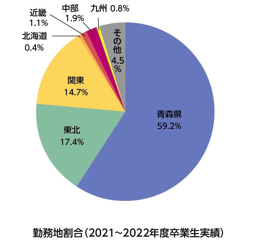 勤務地割合（2021~2022年度卒業生実績）