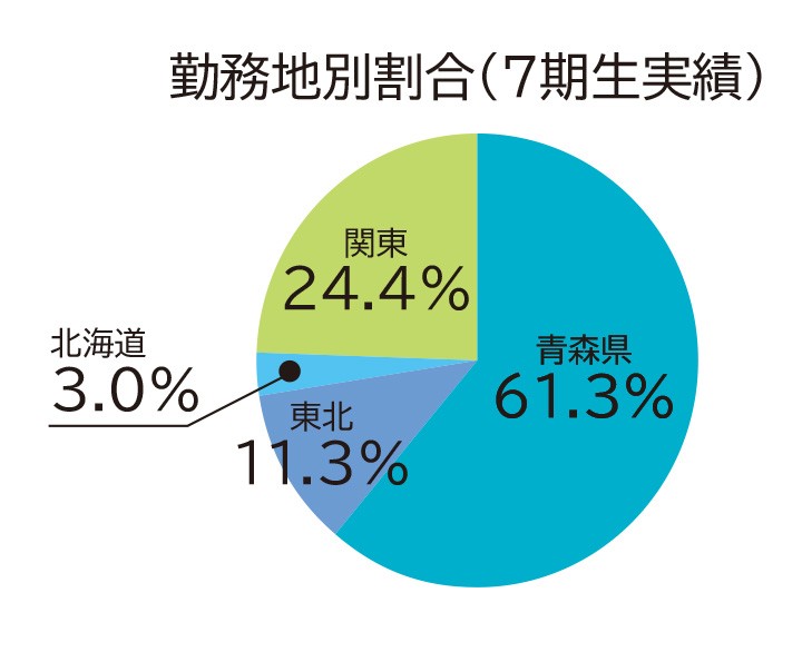 看護学部勤務地割合（2021~2022年度卒業生実績）
