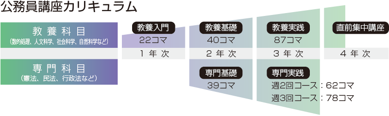 公務員講座カリキュラム