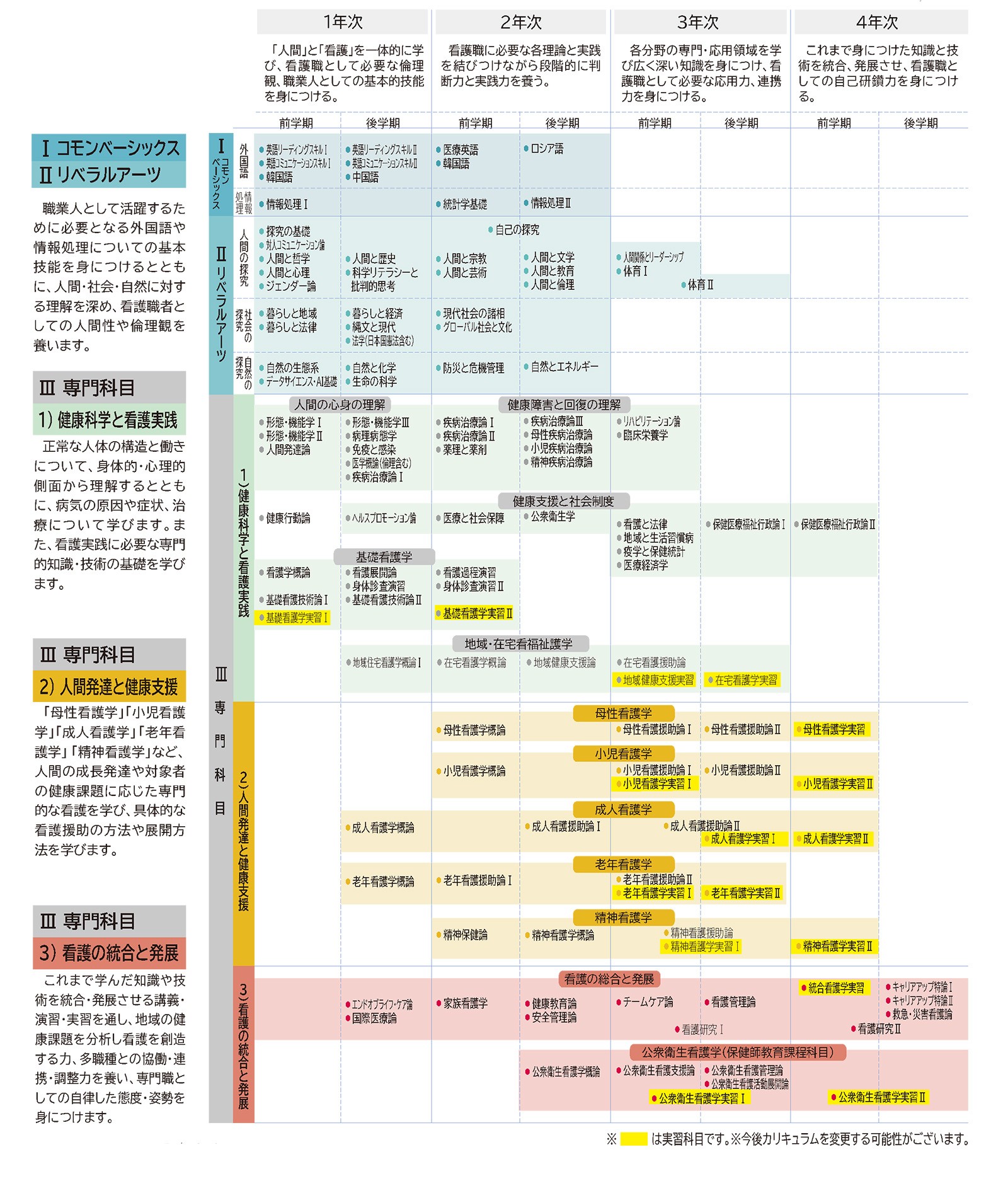 看護学部　科目教科一覧