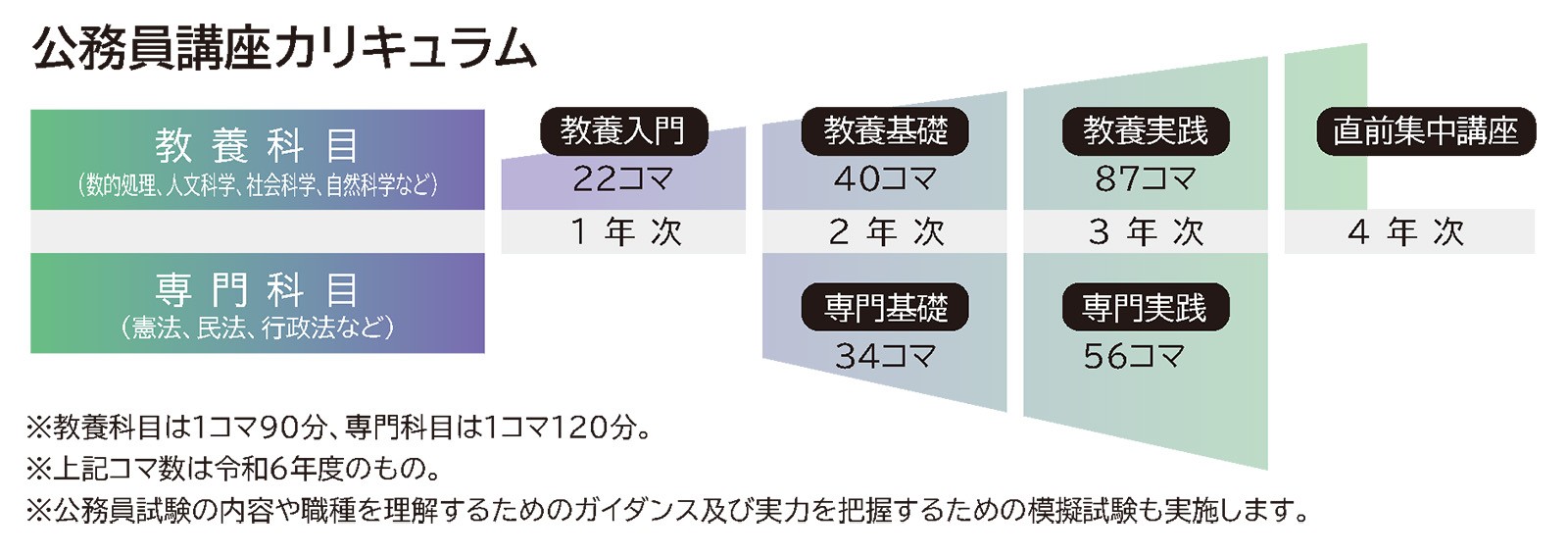 公務員講座カリキュラム