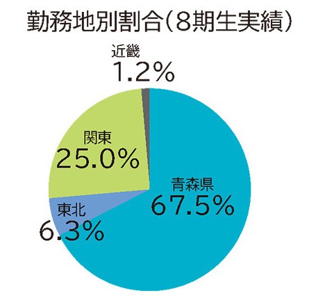 看護学部勤務地割合（2021~2022年度卒業生実績）